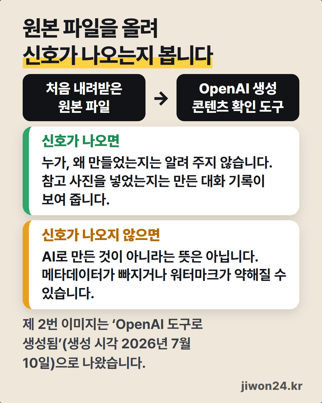 세로 카드. 제목 ‘원본 파일을 올려 신호가 나오는지 봅니다’ 아래 ‘처음 내려받은 원본 파일’에서 ‘OpenAI 생성 콘텐츠 확인 도구’로 이어지는 화살표, 두 칸의 흰 상자 ‘신호가 나오면’(누가, 왜 만들었는지는 알려 주지 않습니다)과 ‘신호가 나오지 않으면’(AI로 만든 것이 아니라는 뜻은 아닙니다), 맨 아래 ‘제 2번 이미지는 OpenAI 도구로 생성됨(생성 시각 2026년 7월 10일)으로 나왔습니다.’