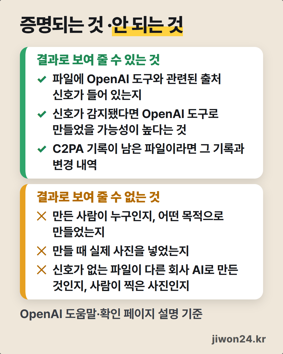 세로 카드. 제목 ‘증명되는 것 · 안 되는 것’ 아래 초록 상자 ‘결과로 보여 줄 수 있는 것’(출처 신호가 들어 있는지, OpenAI 도구로 만들었을 가능성, C2PA 기록과 변경 내역)과 주황 상자 ‘결과로 보여 줄 수 없는 것’(만든 사람과 목적, 실제 사진을 넣었는지, 신호가 없는 파일의 출처). 맨 아래 ‘OpenAI 도움말·확인 페이지 설명 기준’.