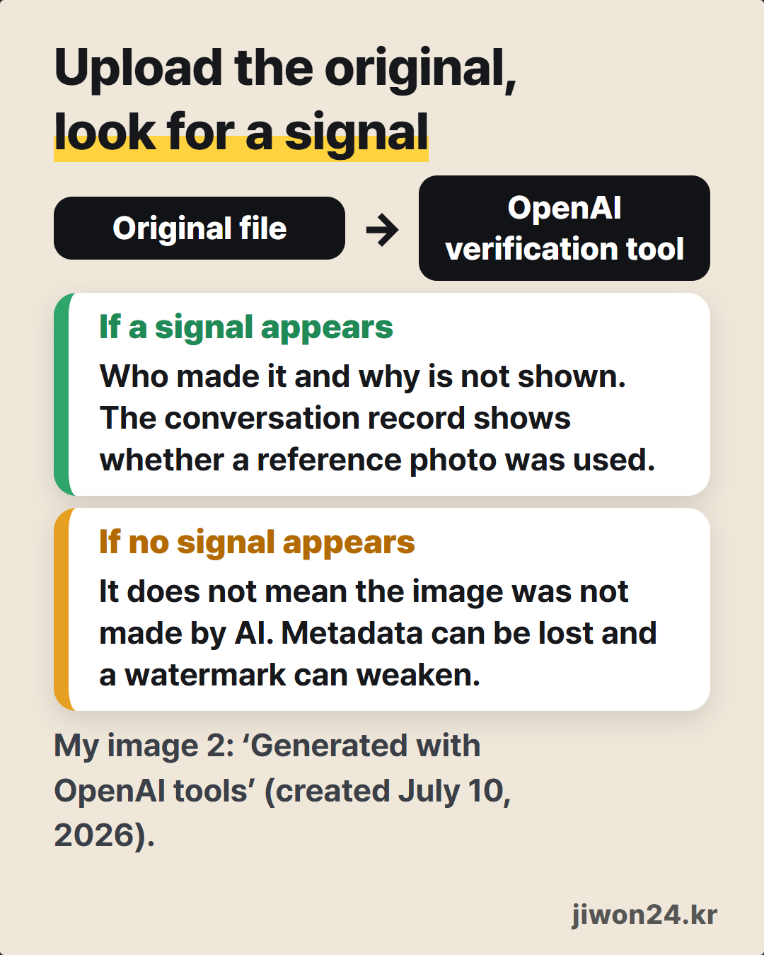 Card. Heading ‘Upload the original, look for a signal’, an arrow from ‘Original file’ to ‘OpenAI verification tool’, boxes ‘If a signal appears’ and ‘If no signal appears’, and ‘My image 2: ‘Generated with OpenAI tools’ (created July 10, 2026).’
