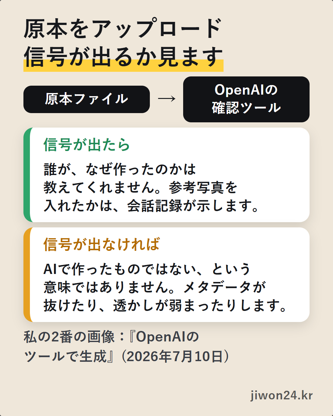 ベージュ色のカード。見出し『原本をアップロード 信号が出るか見ます』の下に、原本ファイルからOpenAIの確認ツールへの流れ、信号が出たら(誰がなぜ作ったかは分からない)、信号が出なければ(AIで作ったものではないという意味ではない)の枠、最後に2番の画像の結果の一文。
