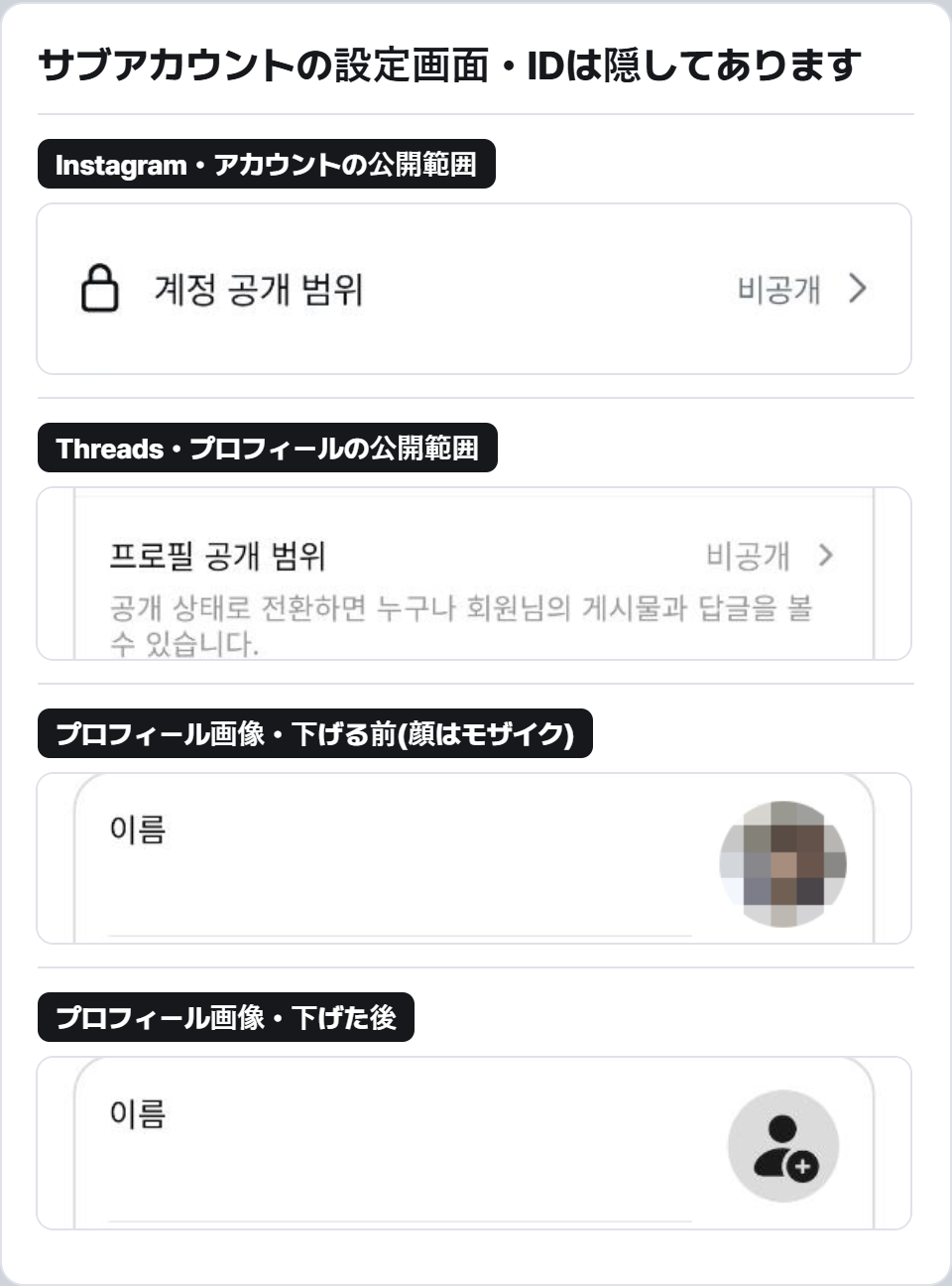 まとめの図。タイトル『サブアカウントの設定画面・IDは隠してあります』。縦に4つの切り抜き。Instagramのアカウントの公開範囲が非公開、Threadsのプロフィールの公開範囲が非公開、プロフィール画像を下げる前(顔はモザイク)、下げた後。プロフィール画像を下げた後は基本アイコンです。