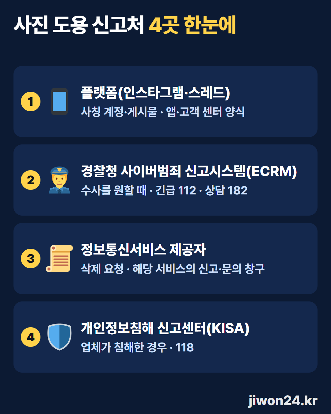 세로 카드. 제목 ‘사진 도용 신고처 4곳 한눈에’. 번호 1~4 칸: 1 플랫폼(인스타그램·스레드) 사칭 계정·게시물, 앱·고객 센터 양식 / 2 경찰청 사이버범죄 신고시스템(ECRM) 수사를 원할 때, 긴급 112, 상담 182 / 3 정보통신서비스 제공자 삭제 요청, 해당 서비스의 신고·문의 창구 / 4 개인정보침해 신고센터(KISA) 업체가 침해한 경우, 118. 칸마다 휴대폰·경찰관·두루마리·방패 그림 기호가 있습니다.