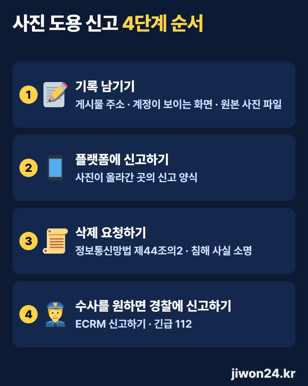 세로 카드. 제목 ‘사진 도용 신고 4단계 순서’. 1 기록 남기기(게시물 주소·계정이 보이는 화면·원본 사진 파일) / 2 플랫폼에 신고하기(사진이 올라간 곳의 신고 양식) / 3 삭제 요청하기(정보통신망법 제44조의2·침해 사실 소명) / 4 수사를 원하면 경찰에 신고하기(ECRM 신고하기·긴급 112).
