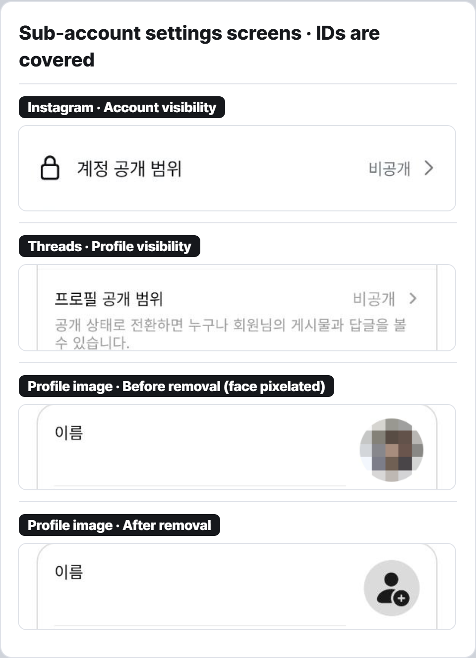 Summary figure. Title ‘Sub-account settings screens · IDs are covered’. Four stacked crops: Instagram account visibility set to private, Threads profile visibility private, profile image before removal (face pixelated), and after removal.