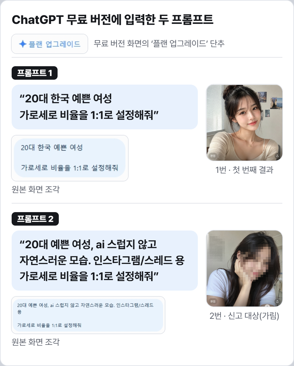 표 형태의 정리 그림. 제목 ‘ChatGPT 무료 버전에 입력한 두 프롬프트’. 프롬프트 1 “20대 한국 예쁜 여성 가로세로 비율을 1:1로 설정해줘”와 1번 결과 이미지, 프롬프트 2 “20대 예쁜 여성, ai 스럽지 않고 자연스러운 모습. 인스타그램/스레드 용 …”과 얼굴을 가린 2번 결과 이미지, 원본 화면 조각.