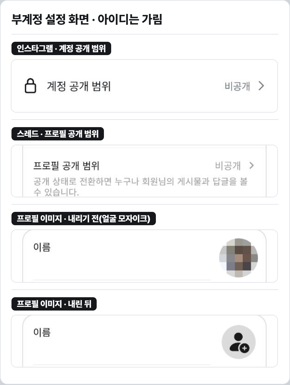 표 형태의 정리 그림. 제목 ‘부계정 설정 화면 · 아이디는 가림’. 인스타그램 계정 공개 범위 비공개, 스레드 프로필 공개 범위 비공개, 프로필 이미지 내리기 전(얼굴 모자이크), 프로필 이미지 내린 뒤(기본 아이콘) 네 줄의 화면 조각이 위아래로 놓여 있습니다.